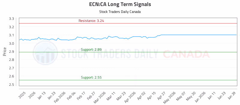Stock Chart for ECN:CA