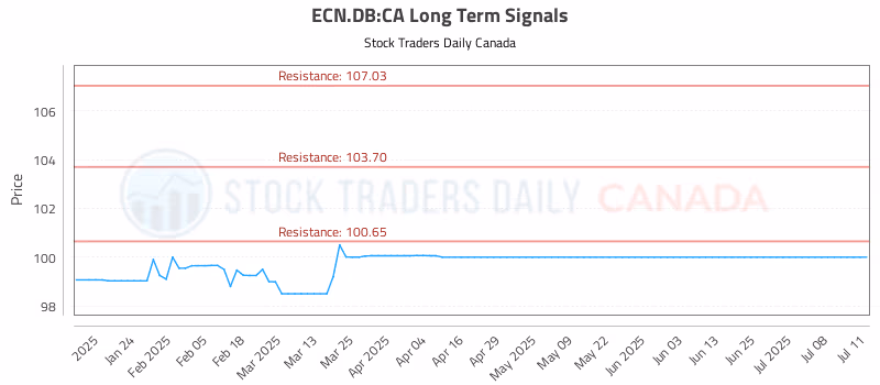 Stock Chart for ECN.DB:CA