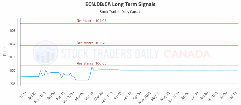 Stock Chart for ECN.DB:CA