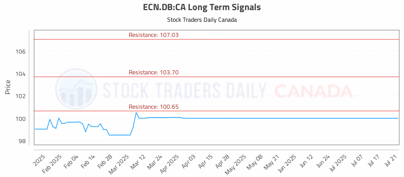 Stock Chart for ECN.DB:CA