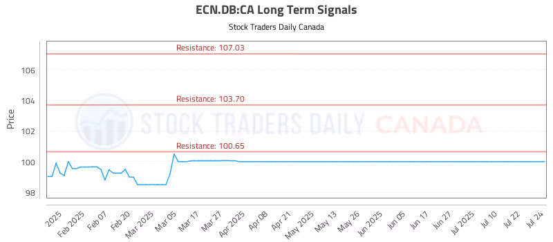 Stock Chart for ECN.DB:CA