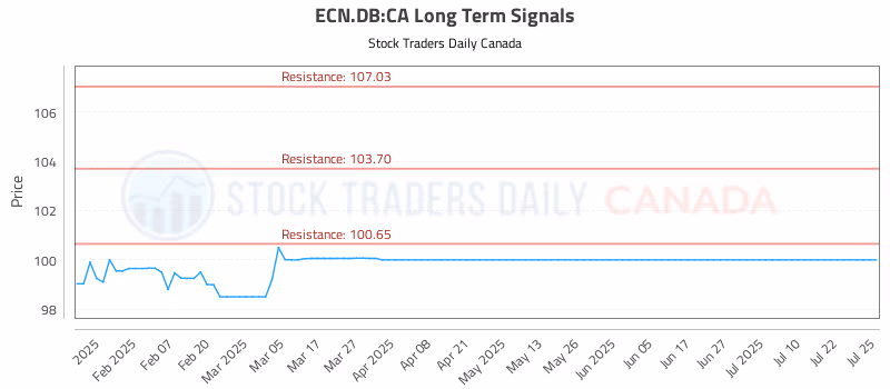 Stock Chart for ECN.DB:CA