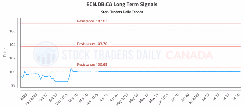Stock Chart for ECN.DB:CA