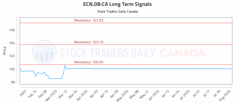 Stock Chart for ECN.DB:CA