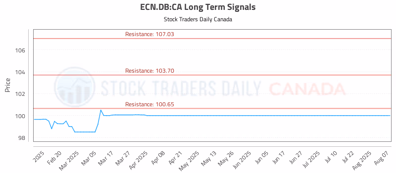 Stock Chart for ECN.DB:CA