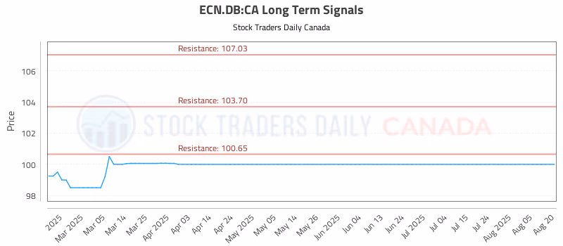 Stock Chart for ECN.DB:CA