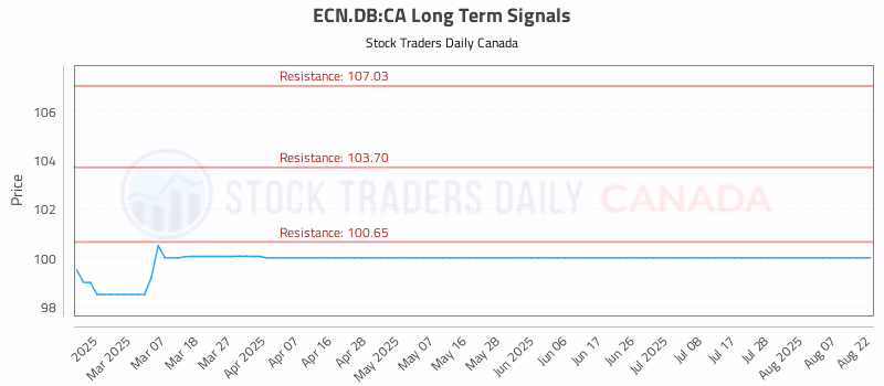 Stock Chart for ECN.DB:CA