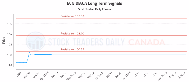 Stock Chart for ECN.DB:CA
