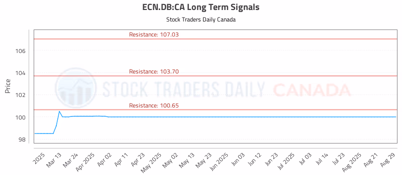 Stock Chart for ECN.DB:CA