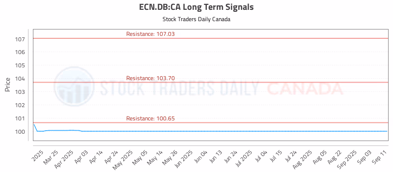 Stock Chart for ECN.DB:CA