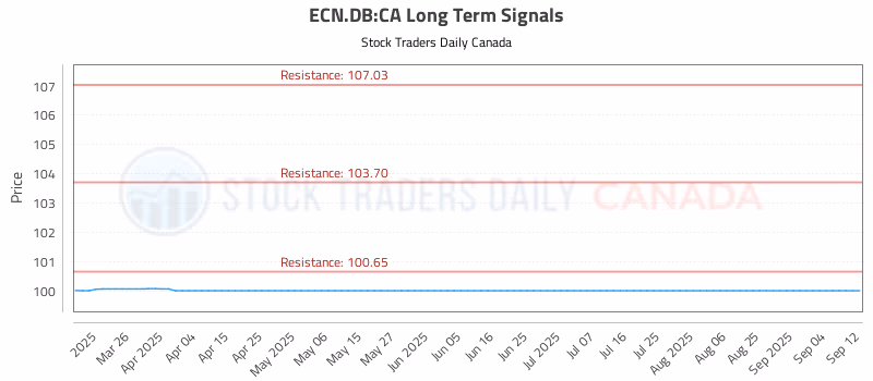 Stock Chart for ECN.DB:CA