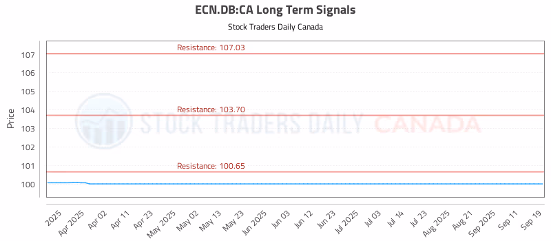 Stock Chart for ECN.DB:CA