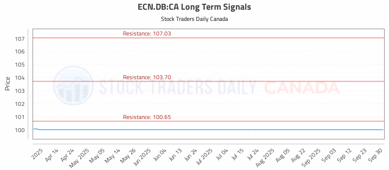 Stock Chart for ECN.DB:CA