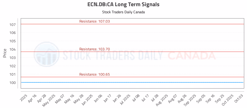 Stock Chart for ECN.DB:CA