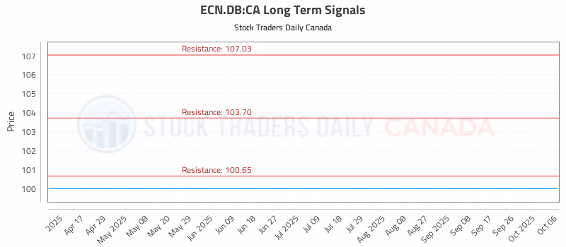 Stock Chart for ECN.DB:CA