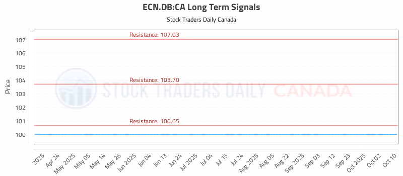 Stock Chart for ECN.DB:CA