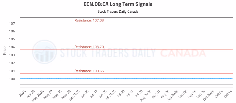 Stock Chart for ECN.DB:CA