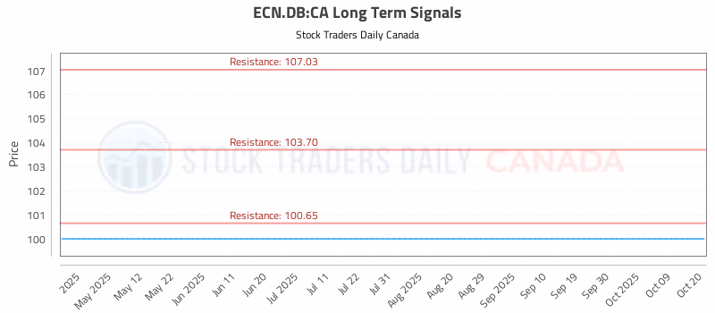 Stock Chart for ECN.DB:CA
