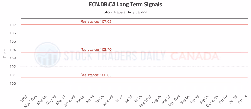 Stock Chart for ECN.DB:CA