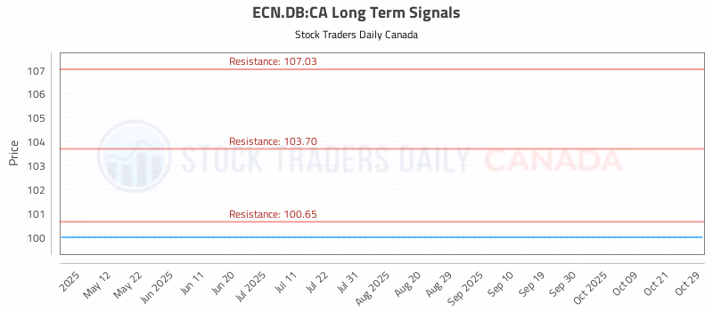 Stock Chart for ECN.DB:CA