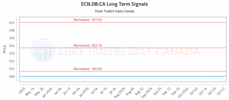 Stock Chart for ECN.DB:CA