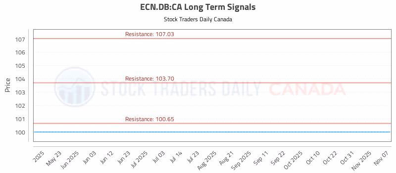 Stock Chart for ECN.DB:CA
