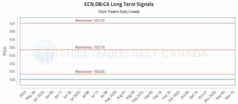Stock Chart for ECN.DB:CA