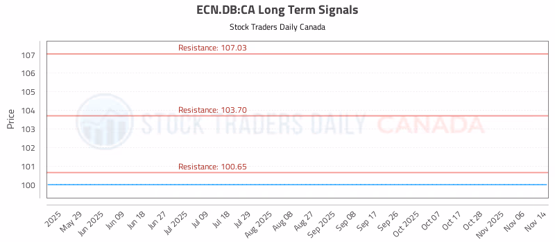 Stock Chart for ECN.DB:CA