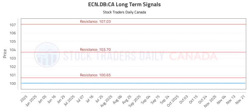Stock Chart for ECN.DB:CA