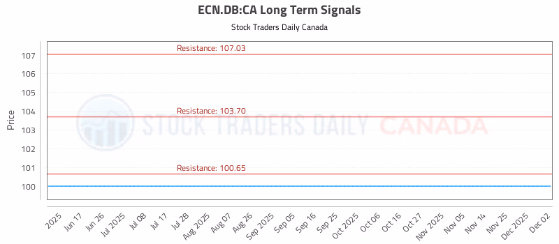 Stock Chart for ECN.DB:CA