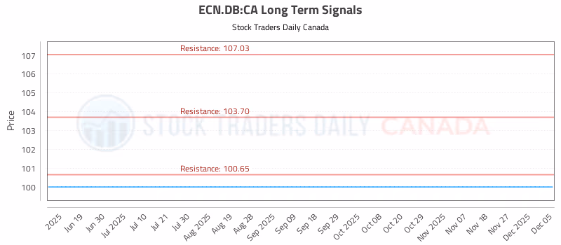 Stock Chart for ECN.DB:CA