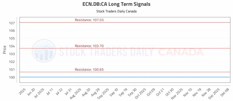 Stock Chart for ECN.DB:CA