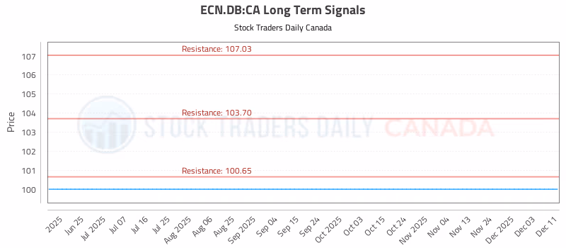 Stock Chart for ECN.DB:CA