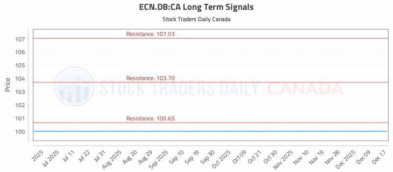 Stock Chart for ECN.DB:CA