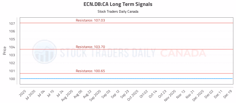Stock Chart for ECN.DB:CA