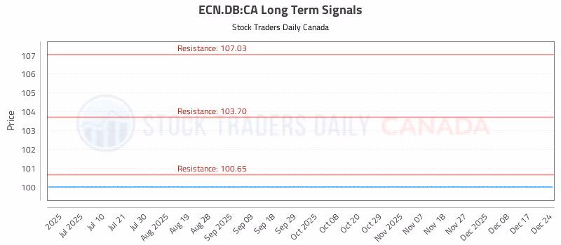 Stock Chart for ECN.DB:CA