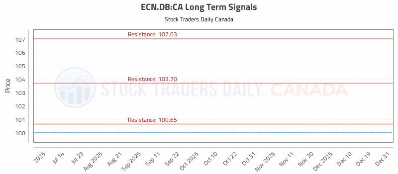 Stock Chart for ECN.DB:CA