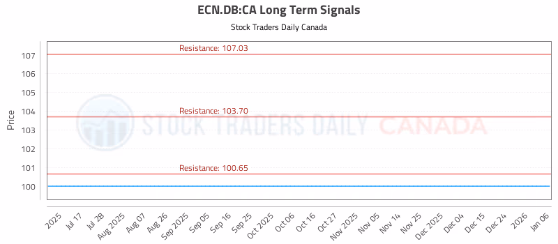 Stock Chart for ECN.DB:CA
