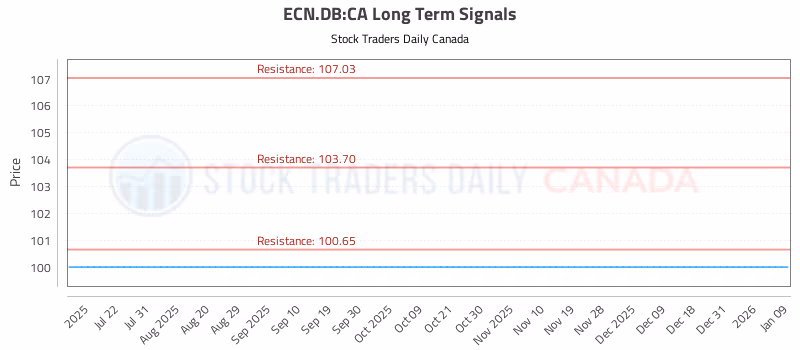 Stock Chart for ECN.DB:CA