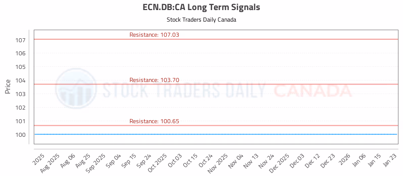 Stock Chart for ECN.DB:CA