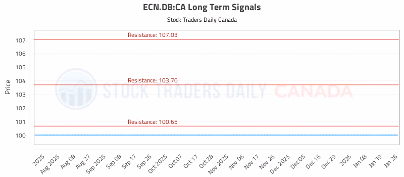 Stock Chart for ECN.DB:CA