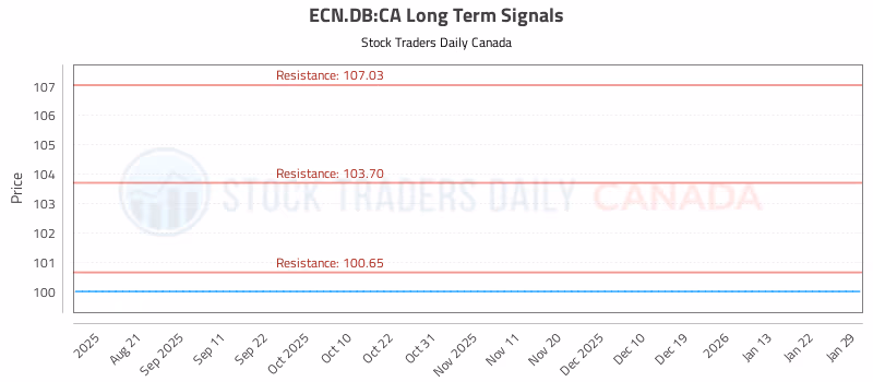 Stock Chart for ECN.DB:CA
