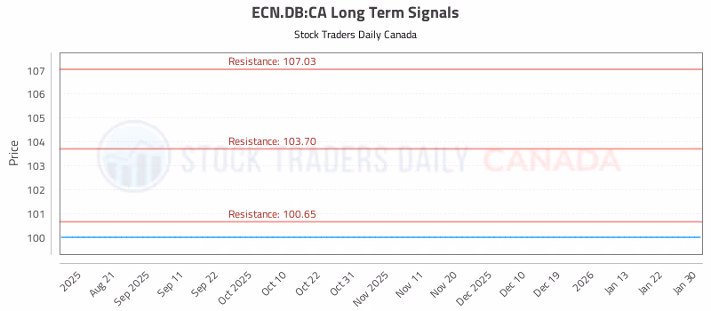 Stock Chart for ECN.DB:CA