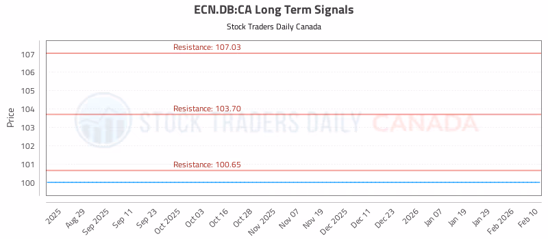 Stock Chart for ECN.DB:CA