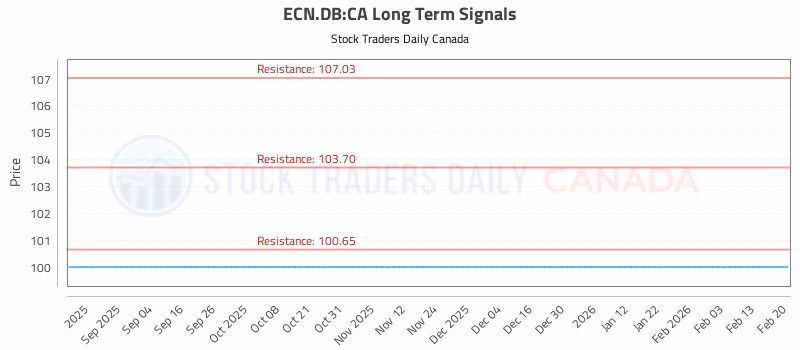 Stock Chart for ECN.DB:CA