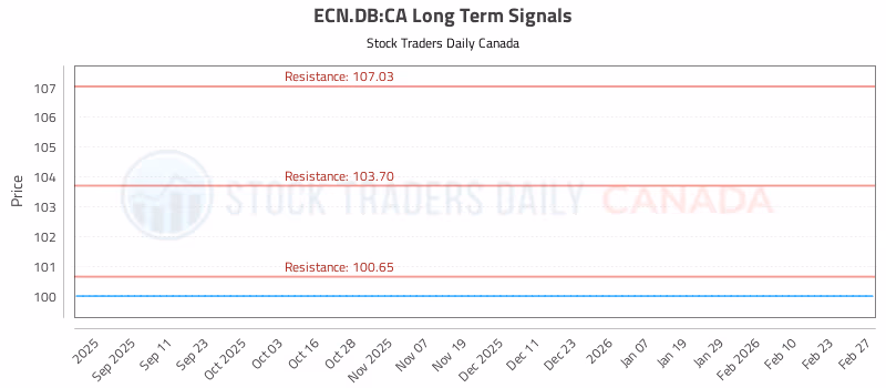 Stock Chart for ECN.DB:CA