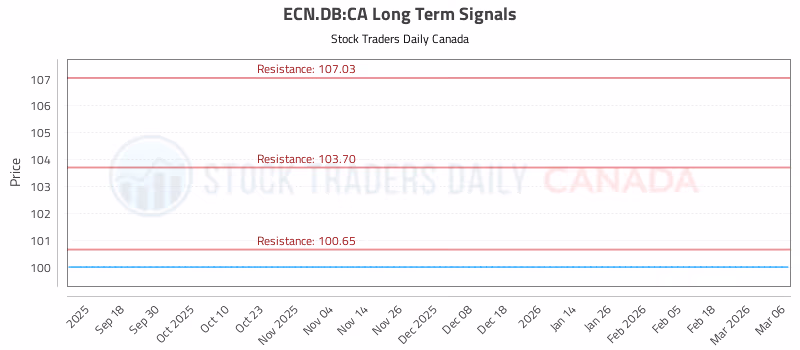 Stock Chart for ECN.DB:CA