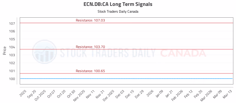 Stock Chart for ECN.DB:CA