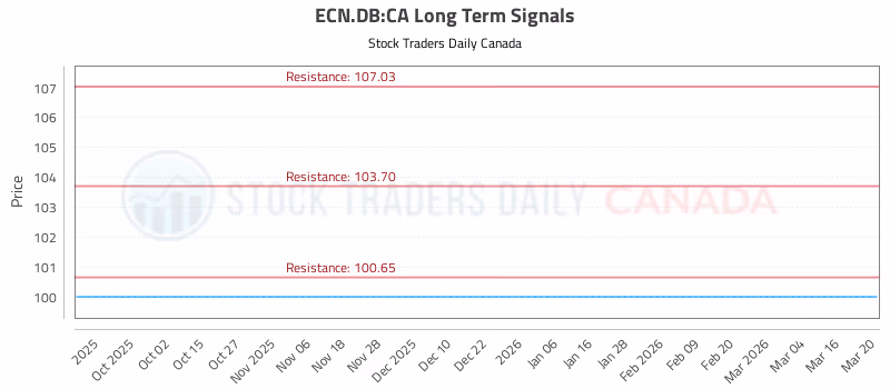 Stock Chart for ECN.DB:CA