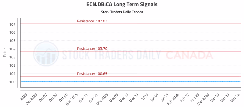 Stock Chart for ECN.DB:CA